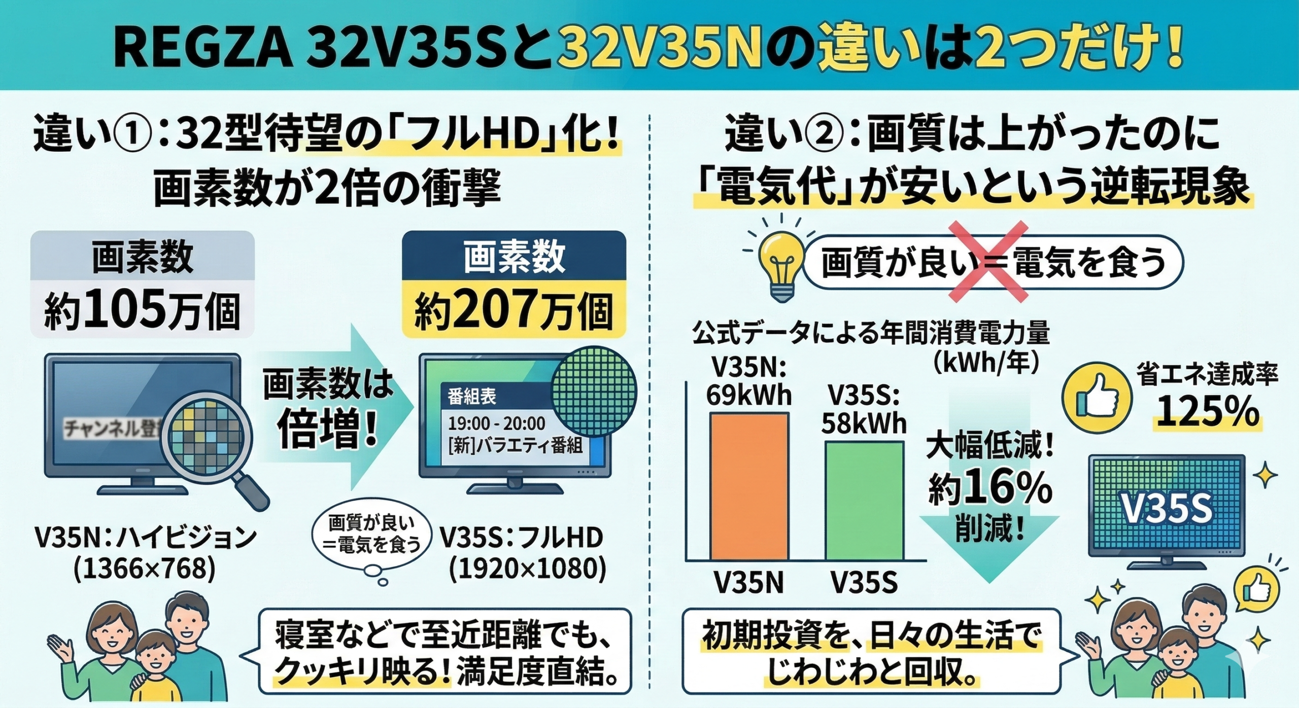 はるとぴっくす | REGZA 32V35Sと32V35Nの違いは2つだけ！1.5万円の差を払う価値はある？徹底比較レビュー