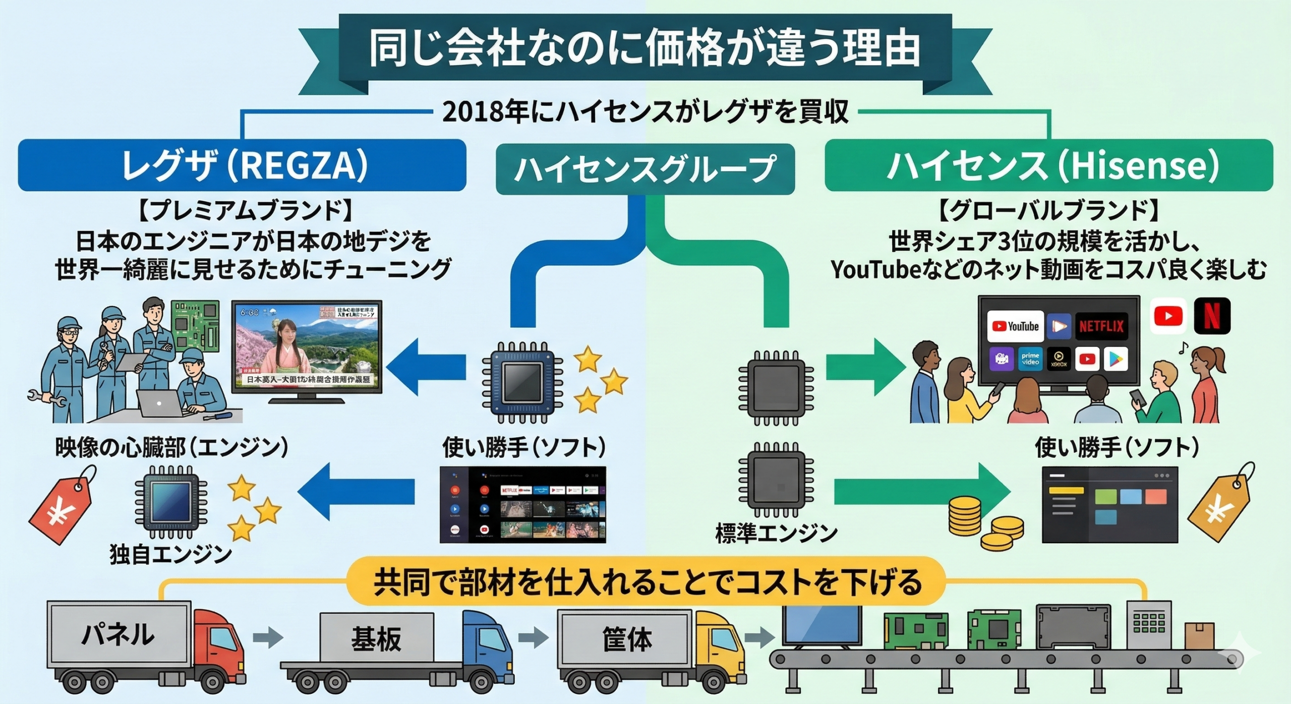 はるとぴっくす | レグザとハイセンスの決定的な違い【どっちが買い？】安物買いの銭失いにならない選び方