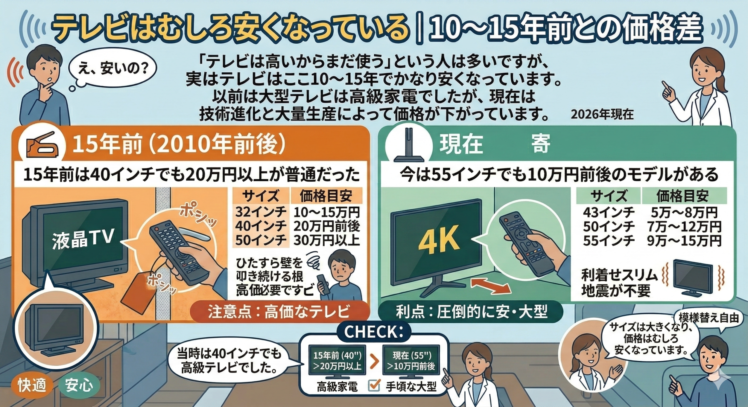 はるとぴっくす | テレビの買い替えはもったいないって嘘?15年使い続けると損をする3つの理由 はるとぴっくす | テレビの買い替えはもったいないって嘘?15年使い続けると損をする3つの理由